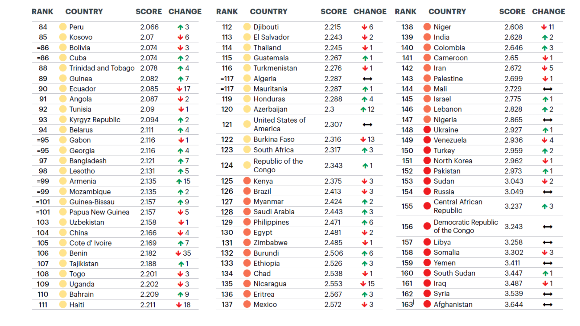 Global Peace Index 2020. Места стран в рейтинге. Рейтинг миролюбивых стран. Рейтинг стран.